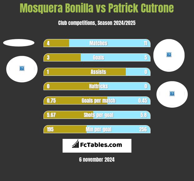 Mosquera Bonilla vs Patrick Cutrone h2h player stats