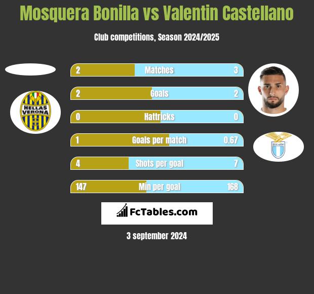 Mosquera Bonilla vs Valentin Castellano h2h player stats