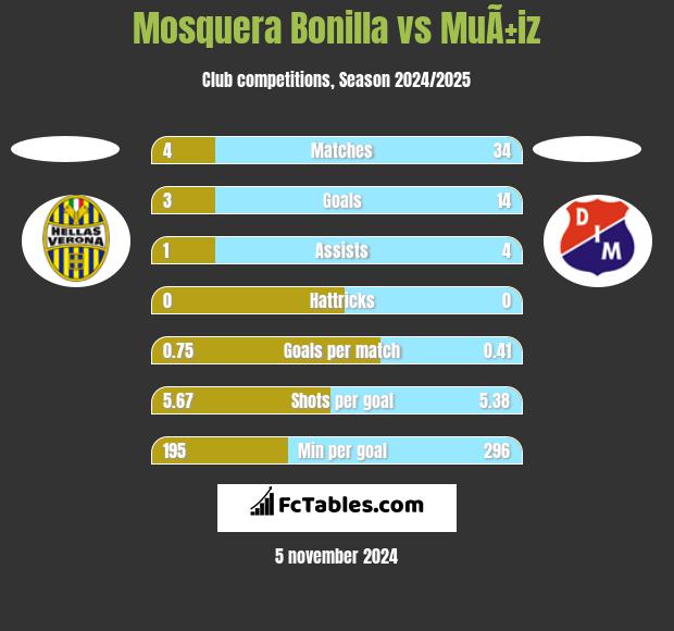 Mosquera Bonilla vs MuÃ±iz h2h player stats