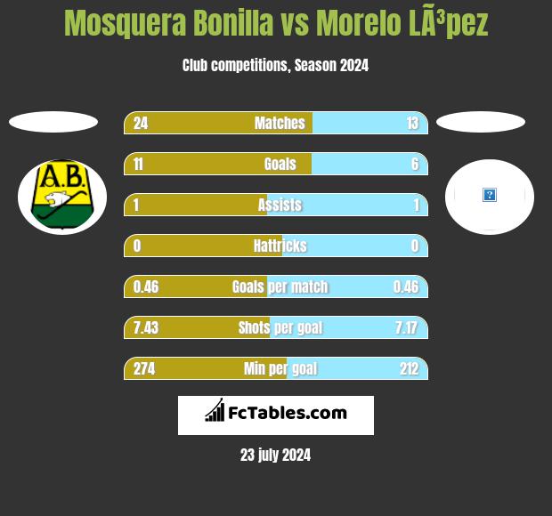 Mosquera Bonilla vs Morelo LÃ³pez h2h player stats