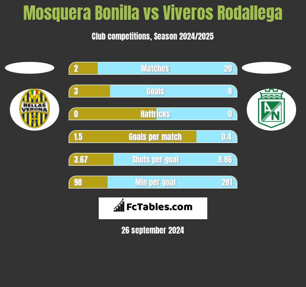 Mosquera Bonilla vs Viveros Rodallega h2h player stats