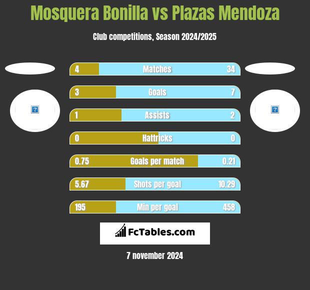 Mosquera Bonilla vs Plazas Mendoza h2h player stats