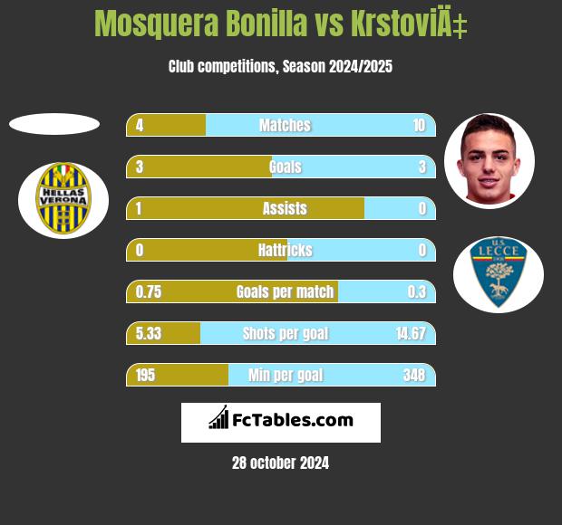 Mosquera Bonilla vs KrstoviÄ‡ h2h player stats