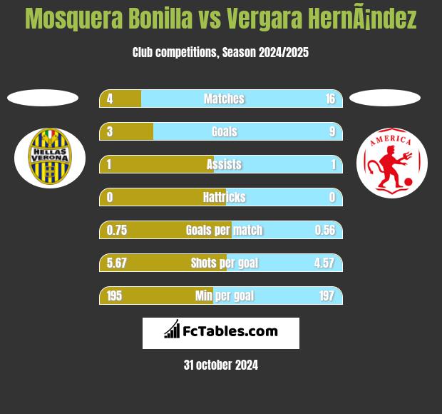 Mosquera Bonilla vs Vergara HernÃ¡ndez h2h player stats