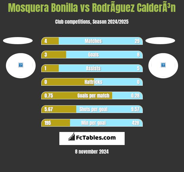 Mosquera Bonilla vs RodrÃ­guez CalderÃ³n h2h player stats