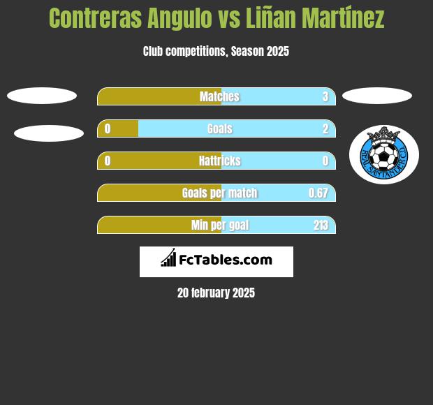 Contreras Angulo vs Liñan Martínez h2h player stats