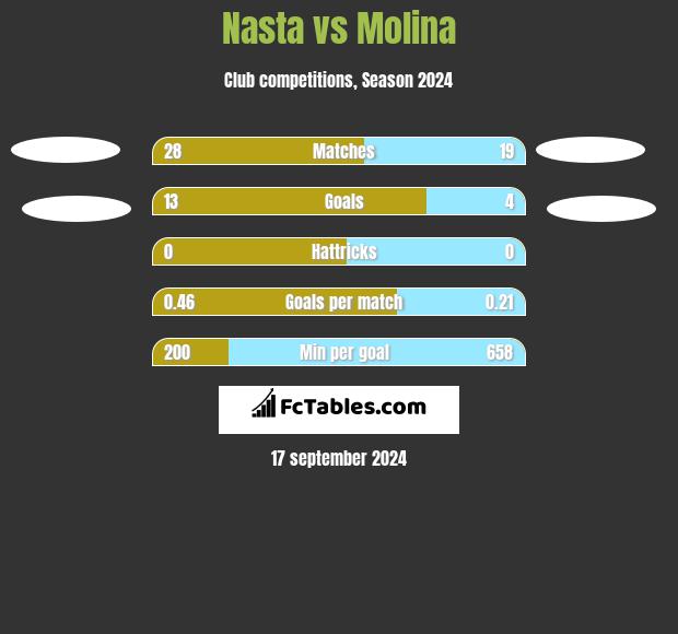 Nasta vs Molina h2h player stats