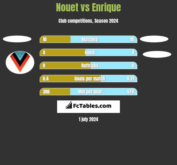 Nouet vs Enrique h2h player stats