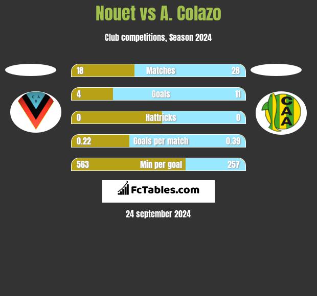 Nouet vs A. Colazo h2h player stats