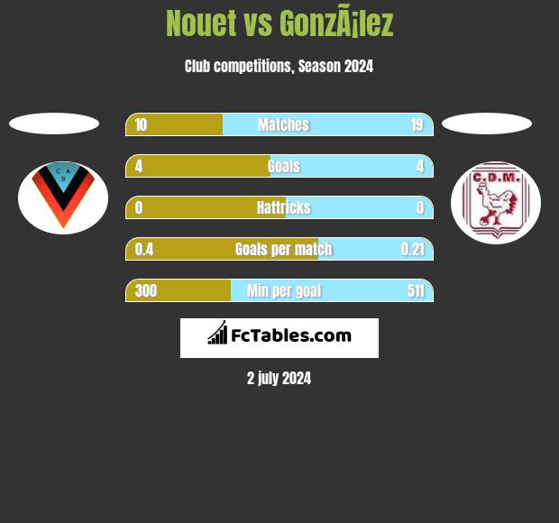 Nouet vs GonzÃ¡lez h2h player stats