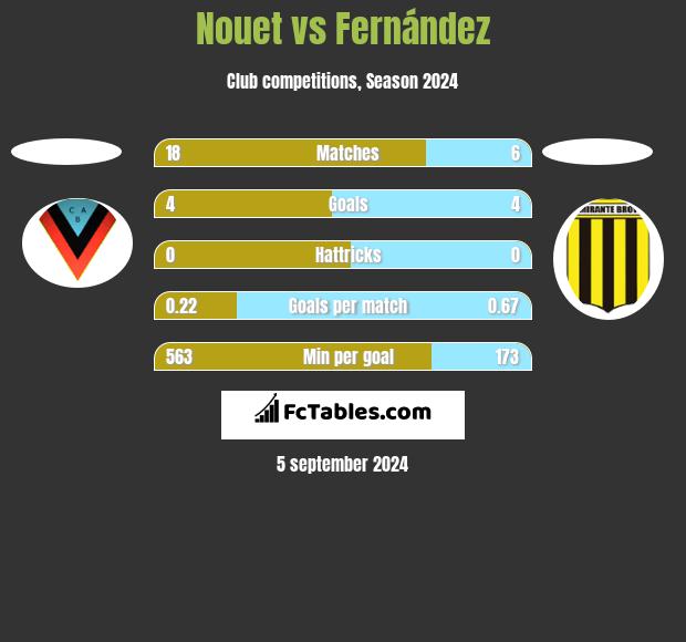 Nouet vs Fernández h2h player stats