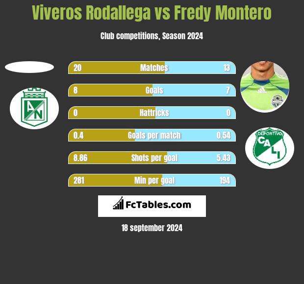 Viveros Rodallega vs Fredy Montero h2h player stats