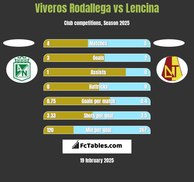 Viveros Rodallega vs Lencina h2h player stats