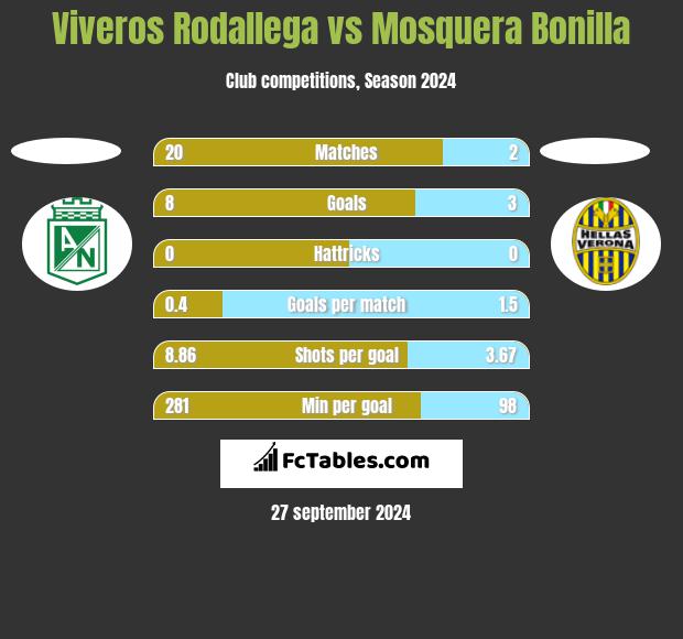 Viveros Rodallega vs Mosquera Bonilla h2h player stats