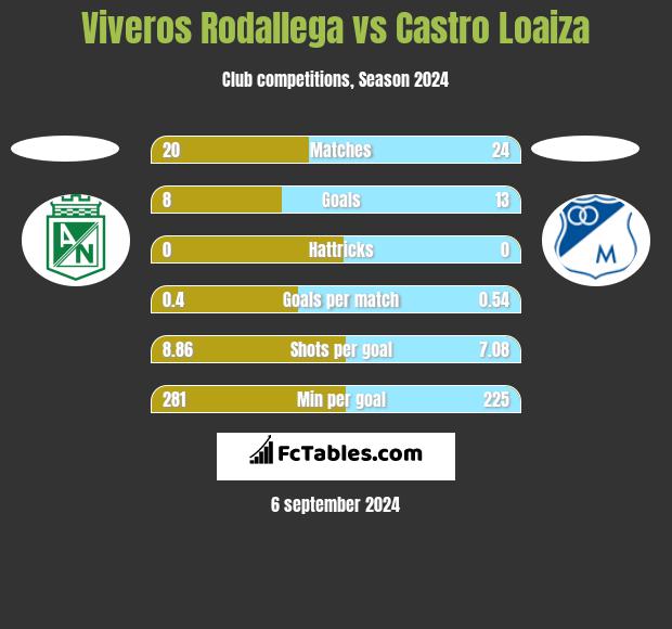 Viveros Rodallega vs Castro Loaiza h2h player stats