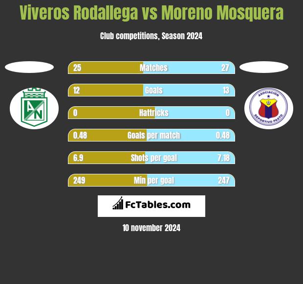 Viveros Rodallega vs Moreno Mosquera h2h player stats