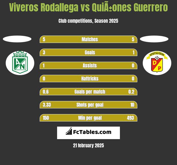 Viveros Rodallega vs QuiÃ±ones Guerrero h2h player stats