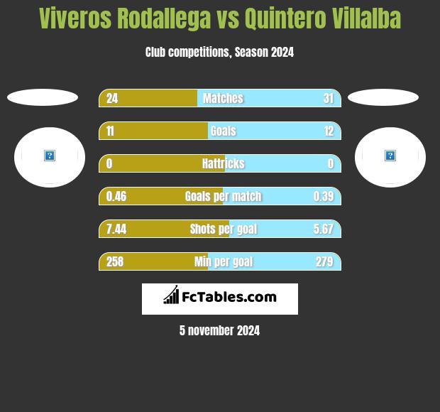 Viveros Rodallega vs Quintero Villalba h2h player stats