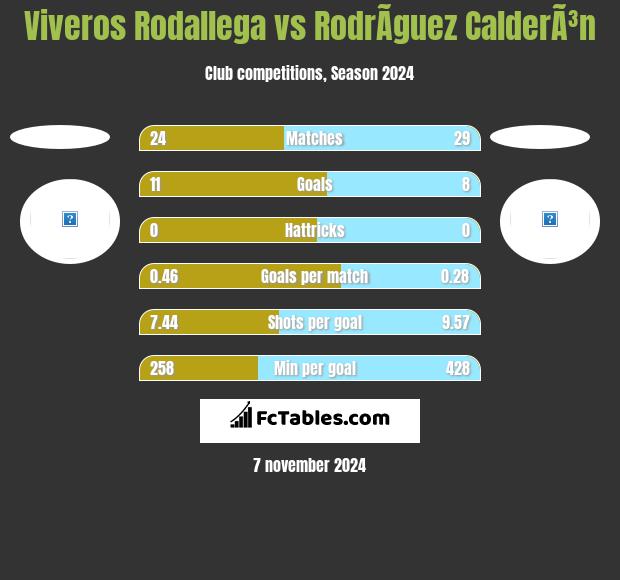 Viveros Rodallega vs RodrÃ­guez CalderÃ³n h2h player stats