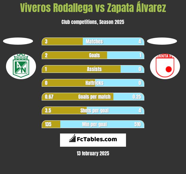 Viveros Rodallega vs Zapata Álvarez h2h player stats