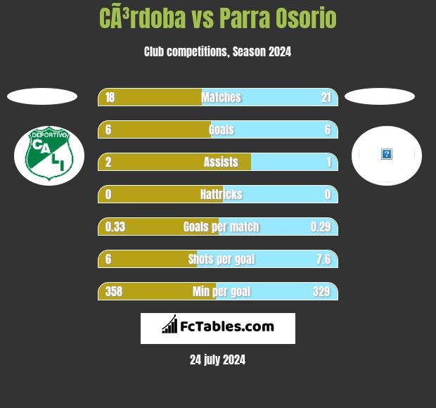 CÃ³rdoba vs Parra Osorio h2h player stats