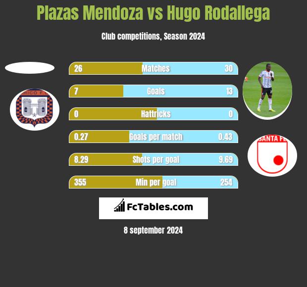 Plazas Mendoza vs Hugo Rodallega h2h player stats