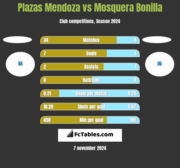 Plazas Mendoza vs Mosquera Bonilla h2h player stats