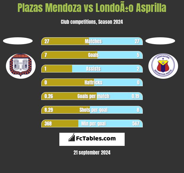 Plazas Mendoza vs LondoÃ±o Asprilla h2h player stats