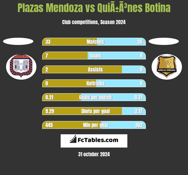 Plazas Mendoza vs QuiÃ±Ã³nes Botina h2h player stats