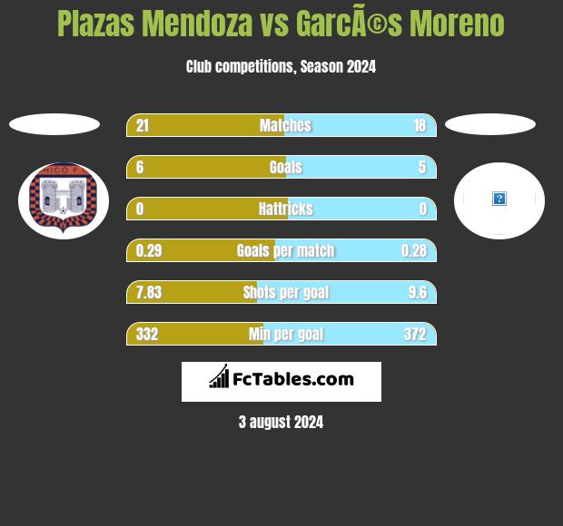 Plazas Mendoza vs GarcÃ©s Moreno h2h player stats