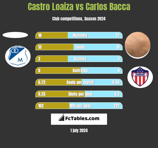 Castro Loaiza vs Carlos Bacca h2h player stats