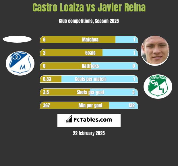 Castro Loaiza vs Javier Reina h2h player stats