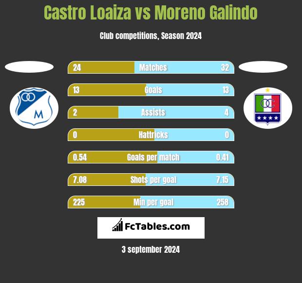 Castro Loaiza vs Moreno Galindo h2h player stats