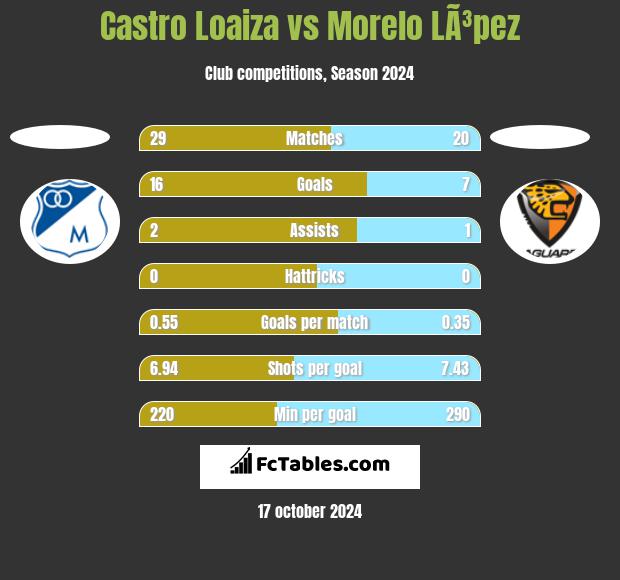 Castro Loaiza vs Morelo LÃ³pez h2h player stats