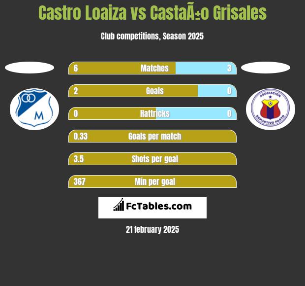 Castro Loaiza vs CastaÃ±o Grisales h2h player stats