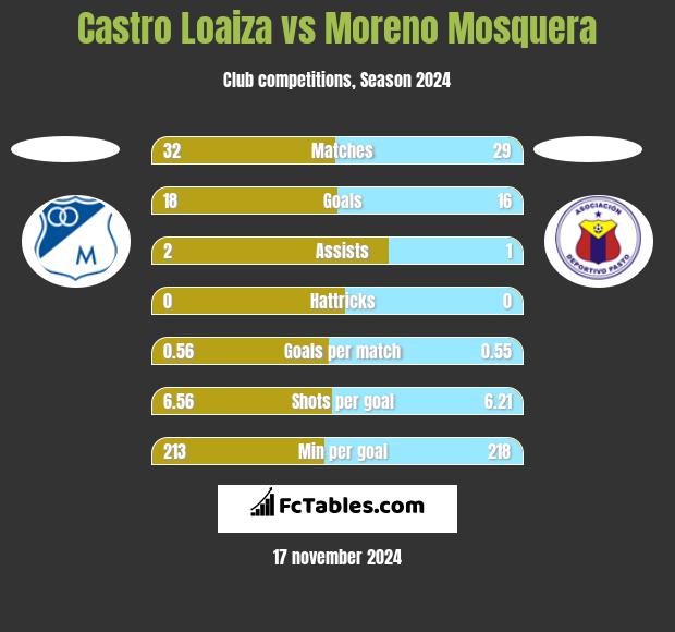 Castro Loaiza vs Moreno Mosquera h2h player stats