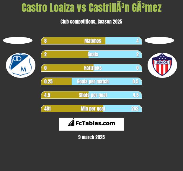 Castro Loaiza vs CastrillÃ³n GÃ³mez h2h player stats