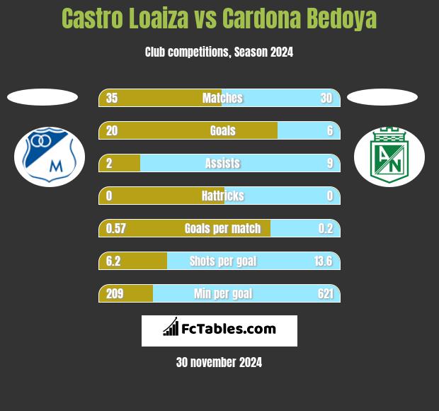 Castro Loaiza vs Cardona Bedoya h2h player stats