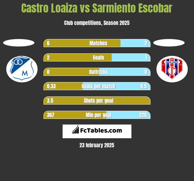 Castro Loaiza vs Sarmiento Escobar h2h player stats