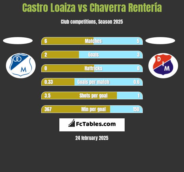 Castro Loaiza vs Chaverra Rentería h2h player stats