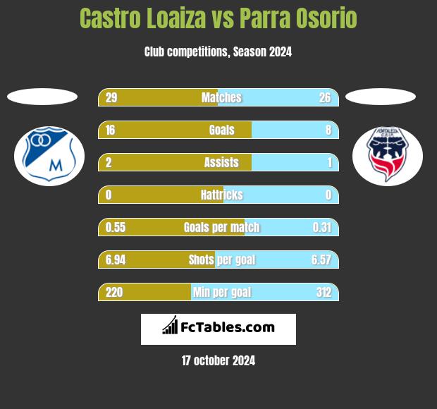 Castro Loaiza vs Parra Osorio h2h player stats