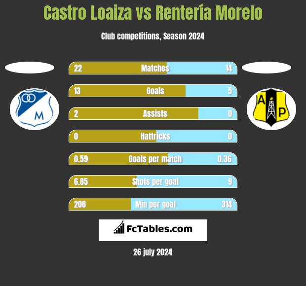 Castro Loaiza vs Rentería Morelo h2h player stats
