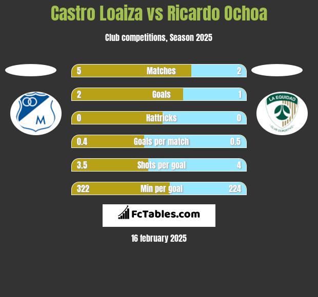 Castro Loaiza vs Ricardo Ochoa h2h player stats