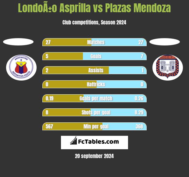 LondoÃ±o Asprilla vs Plazas Mendoza h2h player stats