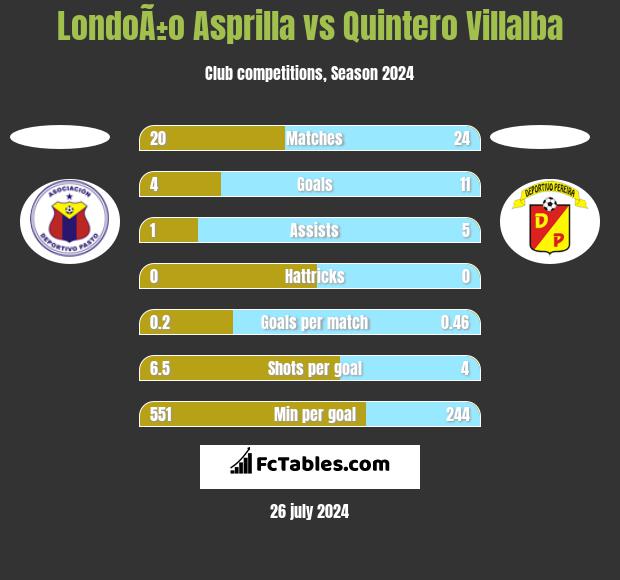LondoÃ±o Asprilla vs Quintero Villalba h2h player stats