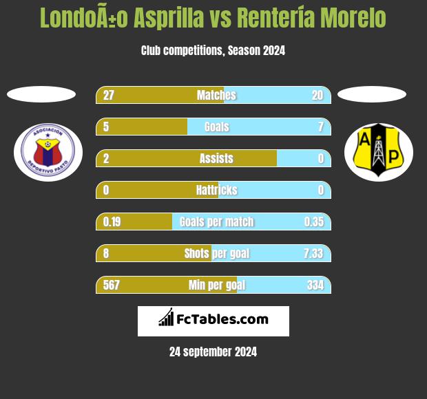 LondoÃ±o Asprilla vs Rentería Morelo h2h player stats