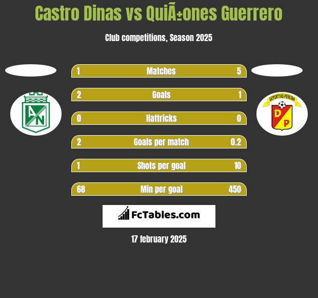 Castro Dinas vs QuiÃ±ones Guerrero h2h player stats