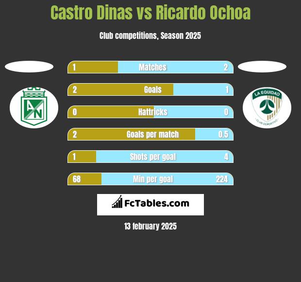 Castro Dinas vs Ricardo Ochoa h2h player stats