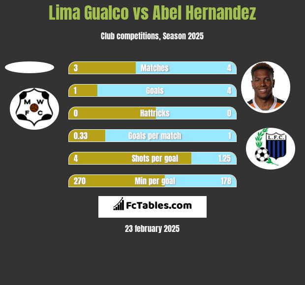 Lima Gualco vs Abel Hernandez h2h player stats