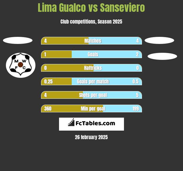 Lima Gualco vs Sanseviero h2h player stats